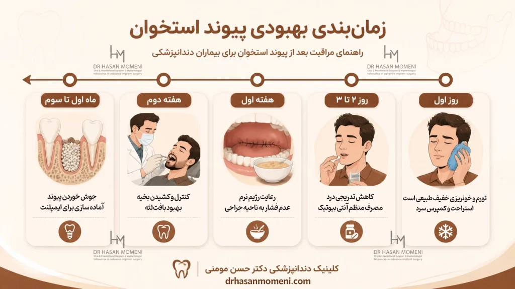 مراقبت بعداز پیوند استخوان اینفوگرافیک تصویری از تایم‌لاین نقاهت: روز به روز بعد از جراحی پیوند استخوان