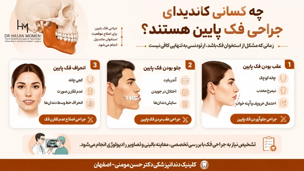 اینفوگرافیک چه کسانی کاندیدای جراحی ناهنجاری فک پایین هستند؟